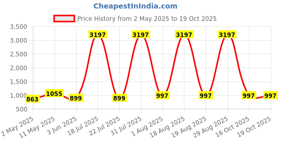 myntra.com DIVASTRI Quirky Printed Notch Neck A-Line Kurta With Palazzos divastri Price History Graph from 2 May 2025 to 18 Oct 2025