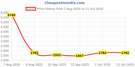 myntra.com DIVASTRI Quirky Printed V-Neck Straight Kurta With Palazzos divastri Price History Graph from 7 Aug 2025 to 10 Oct 2025