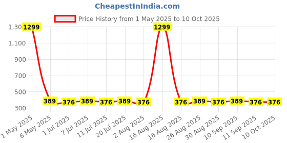 myntra.com DIVASTRI Quirky Shaped Enamelled Drop Earrings divastri Price History Graph from 1 May 2025 to 10 Oct 2025