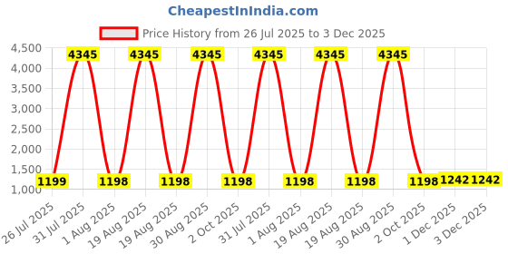 myntra.com DIVASTRI Raja Saab Notch Neck Straight Kurta With Palazzo & Dupatta divastri Price History Graph from 26 Jul 2025 to 3 Dec 2025