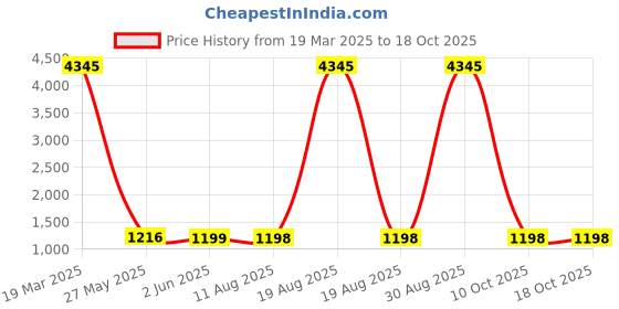 myntra.com DIVASTRI Raja Saab Notch Neck Straight Kurta With Trouser & Dupatta divastri Price History Graph from 19 Mar 2025 to 18 Oct 2025