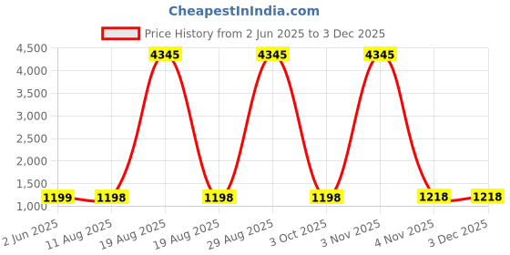 myntra.com DIVASTRI Raja Saab Notch Neck Straight Kurta With Trouser & Dupatta divastri Price History Graph from 2 Jun 2025 to 2 Dec 2025