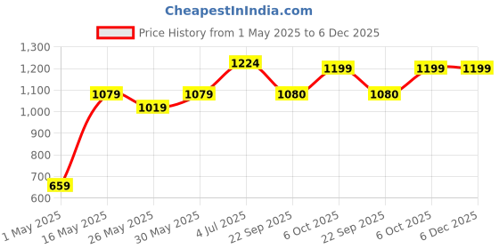 myntra.com DIVASTRI Ready to Wear Saree divastri Price History Graph from 1 May 2025 to 5 Dec 2025