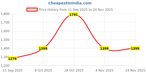 myntra.com divastri Red Simmer Chiffon Zari Border Saree With Contrast Blouse Piece divastri Price History Graph from 11 Sep 2025 to 23 Nov 2025