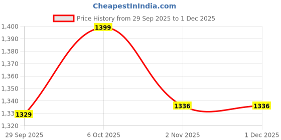 myntra.com DIVASTRI Red Woven Design Art Silk Banarasi Sarees divastri Price History Graph from 29 Sep 2025 to 1 Dec 2025