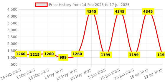 myntra.com DIVASTRI Regular Kurta with Trousers & With Dupatta divastri Price History Graph from 14 Feb 2025 to 16 Jul 2025