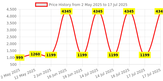 myntra.com DIVASTRI Regular Kurta with Trousers & With Dupatta divastri Price History Graph from 2 May 2025 to 16 Jul 2025