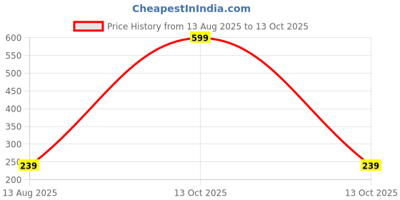 myntra.com DIVASTRI Rhodium Plated Artificial Stones Studded Contemporary Drop Earrings divastri Price History Graph from 13 Aug 2025 to 13 Oct 2025