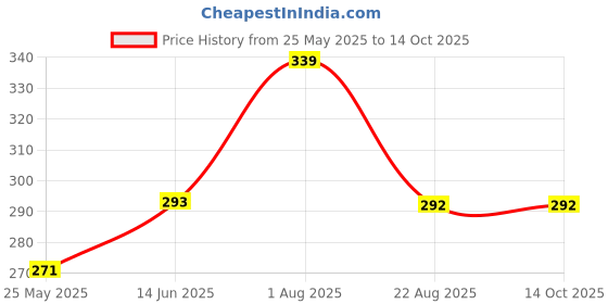 myntra.com DIVASTRI Rhodium-Plated Artificial Stones Studded Oval Shaped Drop Earrings divastri Price History Graph from 25 May 2025 to 13 Oct 2025