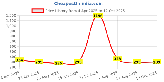 myntra.com DIVASTRI Rhodium-Plated Cubic Zirconia Studded Contemporary Studs divastri Price History Graph from 4 Apr 2025 to 12 Oct 2025