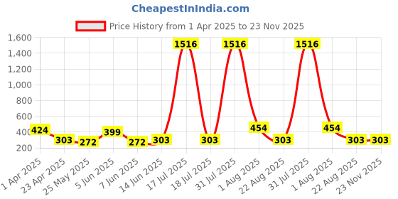 myntra.com DIVASTRI Rhodium-Plated Cubic Zirconia Studded Drop Earrings divastri Price History Graph from 1 Apr 2025 to 23 Nov 2025