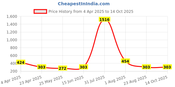 myntra.com DIVASTRI Rhodium-Plated Cubic Zirconia Studded Floral Shaped Drop Earrings divastri Price History Graph from 4 Apr 2025 to 13 Oct 2025