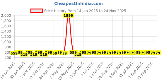 myntra.com DIVASTRI Rose Gold-Plated Artificial Stones Leaf Shaped Drop Earrings divastri Price History Graph from 14 Jan 2025 to 24 Nov 2025