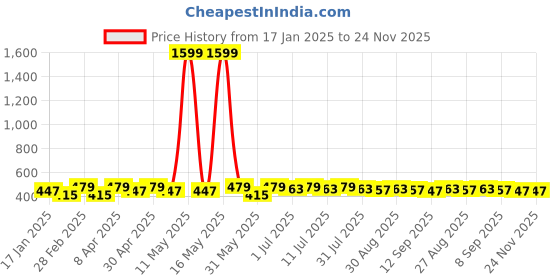 myntra.com DIVASTRI Rose Gold-Plated Artificial Stones Studded Circular Drop Earrings divastri Price History Graph from 17 Jan 2025 to 24 Nov 2025