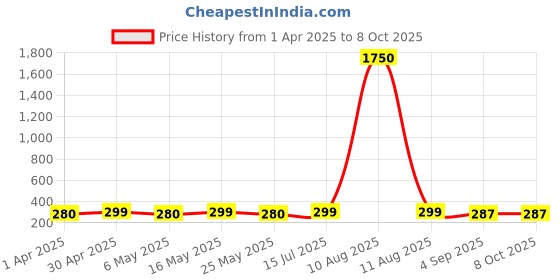 myntra.com DIVASTRI Rose Gold-Plated Butterfly Shaped Pendant With Chain divastri Price History Graph from 1 Apr 2025 to 8 Oct 2025