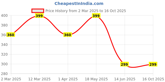 myntra.com DIVASTRI Rose Gold-Plated Cubic Zirconia Studded Contemporary Pendants With Chain divastri Price History Graph from 2 Mar 2025 to 16 Oct 2025