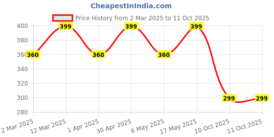 myntra.com DIVASTRI Rose Gold-Plated Cubic Zirconia Studded Contemporary Pendants With Chain divastri Price History Graph from 2 Mar 2025 to 11 Oct 2025