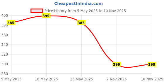 myntra.com DIVASTRI Rose Gold-Plated Diamond Shaped Pendants with Chains divastri Price History Graph from 5 May 2025 to 7 Nov 2025
