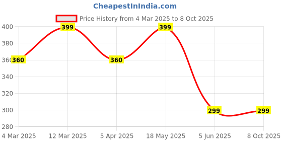myntra.com DIVASTRI Rose Gold-Plated Heart Shaped Pendants with Chains divastri Price History Graph from 4 Mar 2025 to 8 Oct 2025