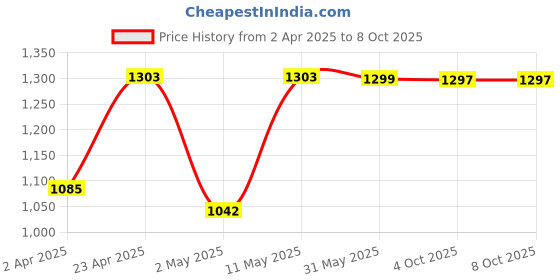 myntra.com DIVASTRI Round Neck Anarkali Kurta With Trousers And Dupatta divastri Price History Graph from 2 Apr 2025 to 8 Oct 2025
