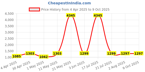 myntra.com DIVASTRI Round Neck Anarkali Kurta With Trousers And Dupatta divastri Price History Graph from 4 Apr 2025 to 8 Oct 2025