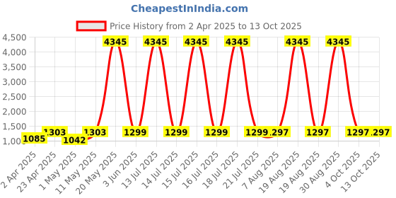 myntra.com DIVASTRI Round Neck Gotta Patti Anarkali Kurta With Trousers & Dupatta divastri Price History Graph from 2 Apr 2025 to 13 Oct 2025