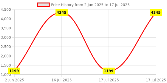 myntra.com DIVASTRI Round Neck Straight Kurta With Palazzos & Dupatta divastri Price History Graph from 2 Jun 2025 to 16 Jul 2025