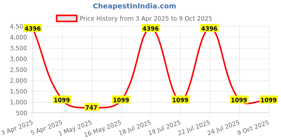 myntra.com DIVASTRI Ruchika Abstract Printed V Neck Tunic With Trousers & Belt divastri Price History Graph from 3 Apr 2025 to 8 Oct 2025