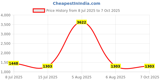 myntra.com DIVASTRI Ruffles Solid Saree With Unstitched Blouse divastri Price History Graph from 8 Jul 2025 to 6 Oct 2025