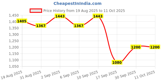 myntra.com DIVASTRI Rust Tissue Woven Design Sarees divastri Price History Graph from 19 Aug 2025 to 10 Oct 2025