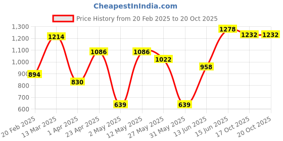 myntra.com DIVASTRI Saree divastri Price History Graph from 20 Feb 2025 to 17 Oct 2025