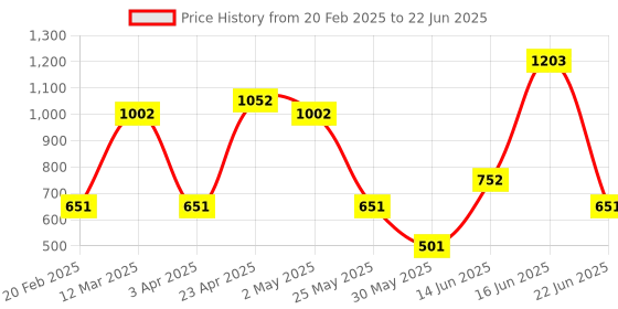 myntra.com DIVASTRI Saree divastri Price History Graph from 20 Feb 2025 to 22 Jun 2025