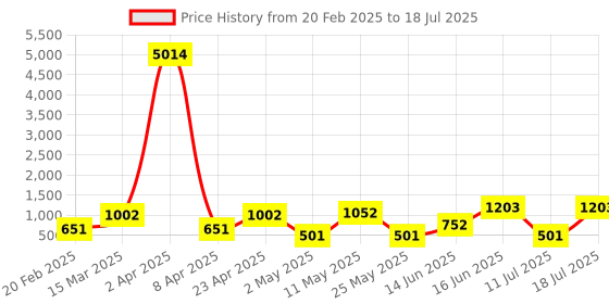 myntra.com DIVASTRI Saree divastri Price History Graph from 20 Feb 2025 to 18 Jul 2025