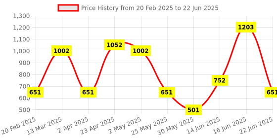 myntra.com DIVASTRI Saree divastri Price History Graph from 20 Feb 2025 to 22 Jun 2025