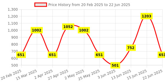 myntra.com DIVASTRI Saree divastri Price History Graph from 20 Feb 2025 to 22 Jun 2025