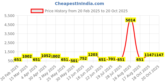 myntra.com DIVASTRI Saree divastri Price History Graph from 20 Feb 2025 to 19 Oct 2025