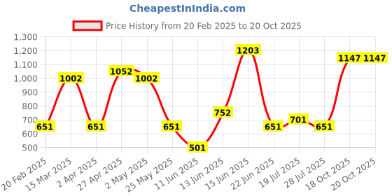 myntra.com DIVASTRI Saree divastri Price History Graph from 20 Feb 2025 to 19 Oct 2025