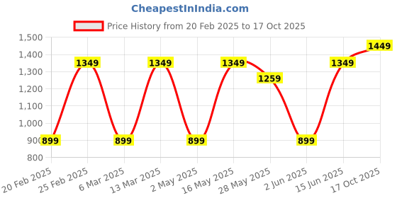 myntra.com DIVASTRI Saree divastri Price History Graph from 20 Feb 2025 to 17 Oct 2025