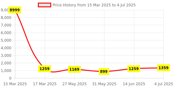 myntra.com DIVASTRI Saree divastri Price History Graph from 15 Mar 2025 to 4 Jul 2025