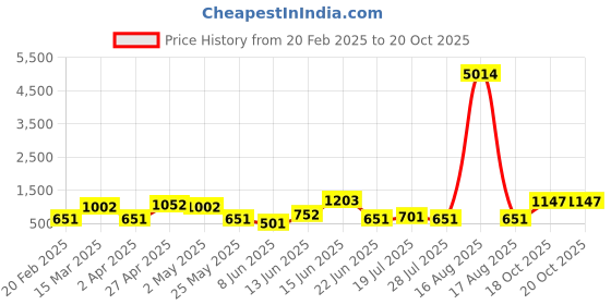 myntra.com DIVASTRI Saree divastri Price History Graph from 20 Feb 2025 to 20 Oct 2025