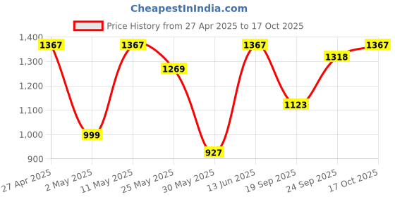 myntra.com DIVASTRI Saree divastri Price History Graph from 27 Apr 2025 to 17 Oct 2025