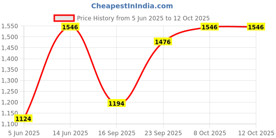 myntra.com DIVASTRI Saree divastri Price History Graph from 5 Jun 2025 to 12 Oct 2025