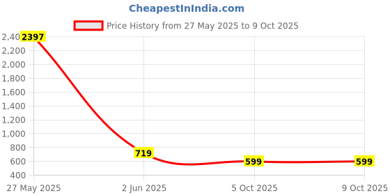 myntra.com DIVASTRI Saree divastri Price History Graph from 27 May 2025 to 9 Oct 2025