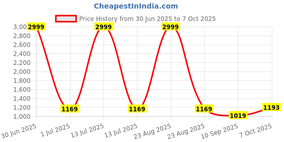 myntra.com DIVASTRI Saree With Matching Blouse Piece divastri Price History Graph from 30 Jun 2025 to 7 Oct 2025