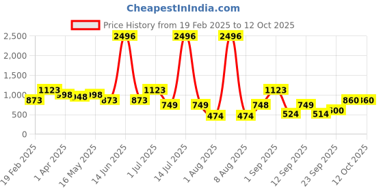 myntra.com DIVASTRI Satin Saree divastri Price History Graph from 19 Feb 2025 to 11 Oct 2025