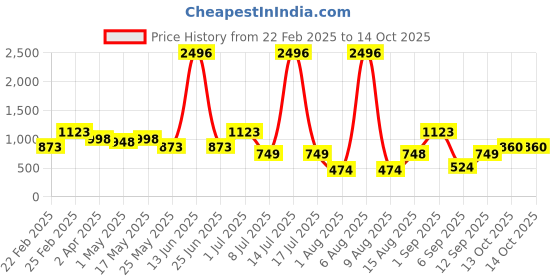myntra.com DIVASTRI Satin Saree divastri Price History Graph from 22 Feb 2025 to 14 Oct 2025