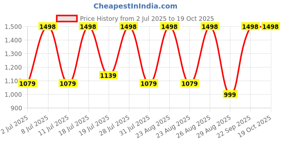 myntra.com DIVASTRI Satin Saree divastri Price History Graph from 2 Jul 2025 to 19 Oct 2025