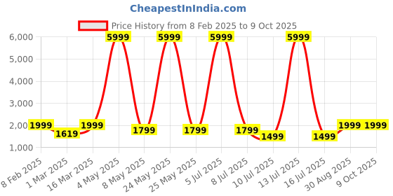 myntra.com DIVASTRI Semi-Stitched Lehenga & Unstitched Blouse With Dupatta divastri Price History Graph from 8 Feb 2025 to 9 Oct 2025