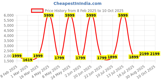 myntra.com DIVASTRI Semi-Stitched Lehenga & Unstitched Blouse With Dupatta divastri Price History Graph from 8 Feb 2025 to 9 Oct 2025