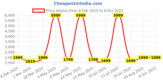 myntra.com DIVASTRI Semi-Stitched Lehenga & Unstitched Blouse With Dupatta divastri Price History Graph from 8 Feb 2025 to 9 Oct 2025
